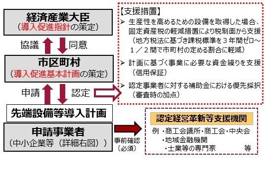 生産性向上特別措置法に基づく導入促進基本計画｜産業・仕事｜鷹栖町