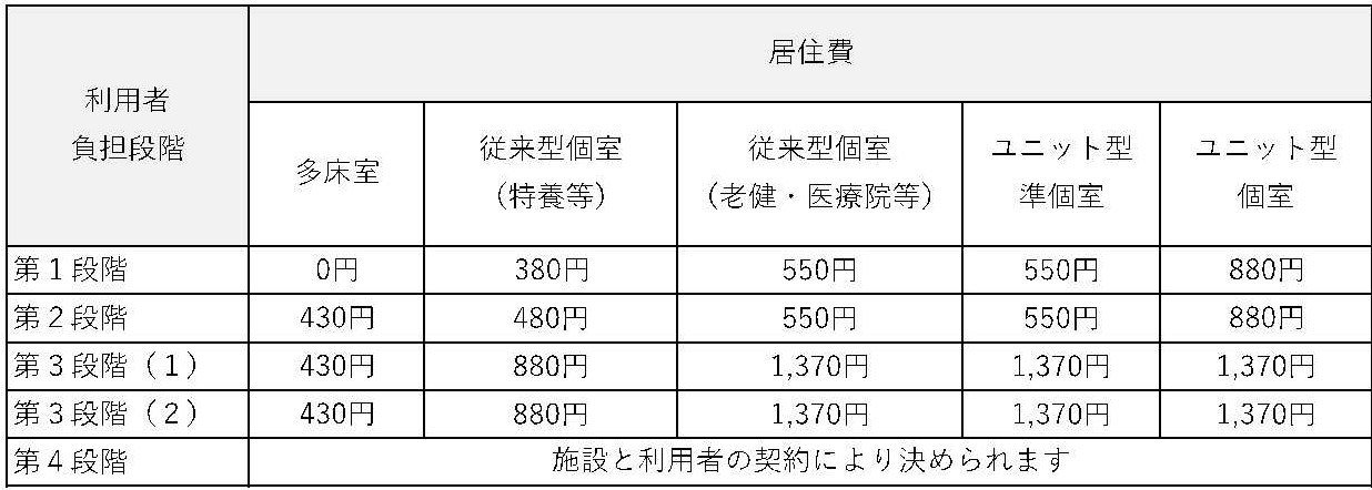 居住費について